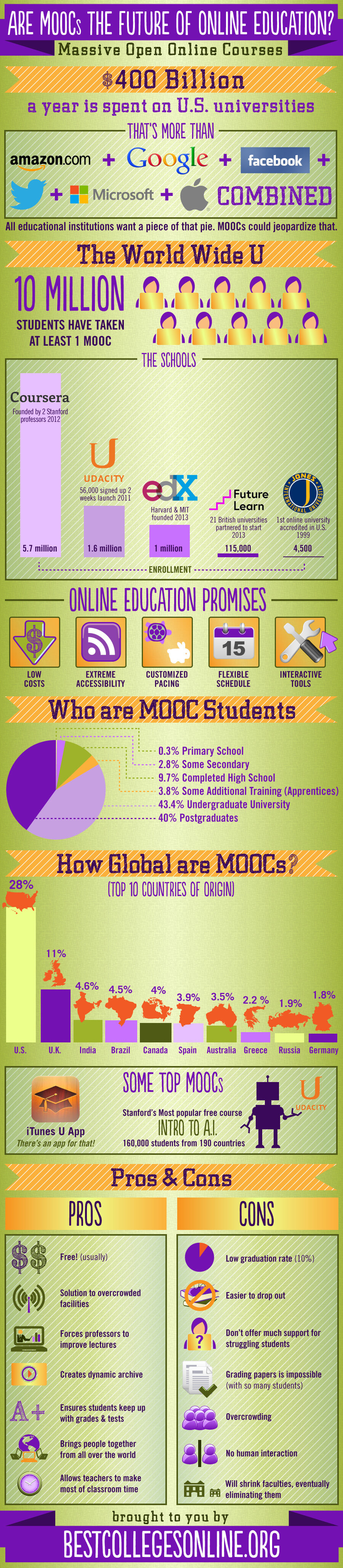 MOOCs