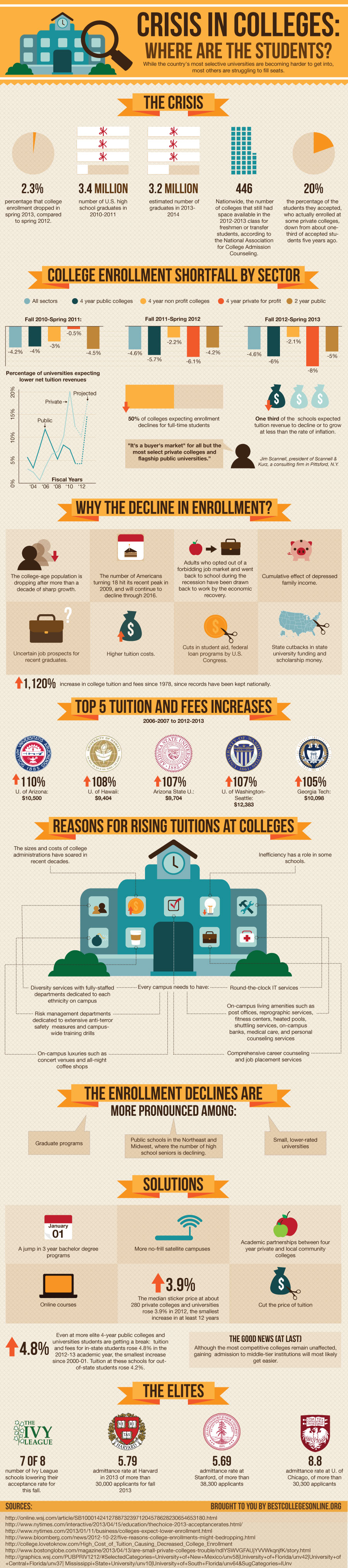 Crisis in Colleges: Where Are the Students?